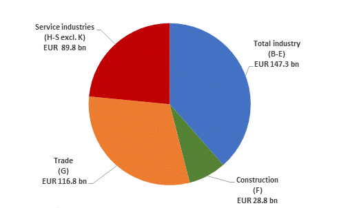 Enterprises’ turnover in 2014*