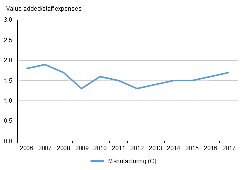 Real productivity in manufacturing in 2006 to 2017