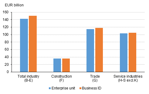 Turnover of enterprises by enterprise unit and legal unit and industry in 2017