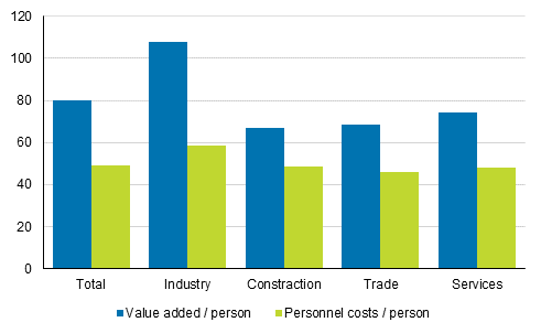 Enterprises’ value added and personnel costs per person in 2018
