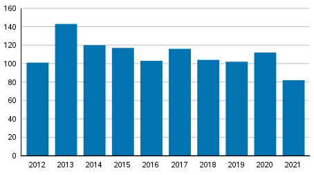 Vireille pannut yrityssaneeraukset tammi–maaliskuussa 2012–2021