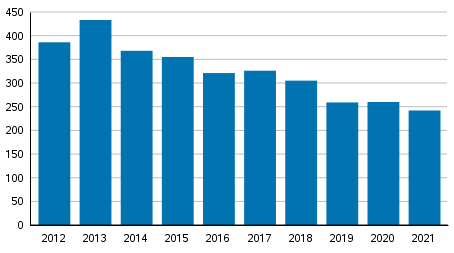 Vireille pannut yrityssaneeraukset tammi-syyskuussa 2012–2021