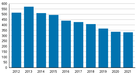 Vireille pannut yrityssaneeraukset tammi-joulukuussa 2012–2021