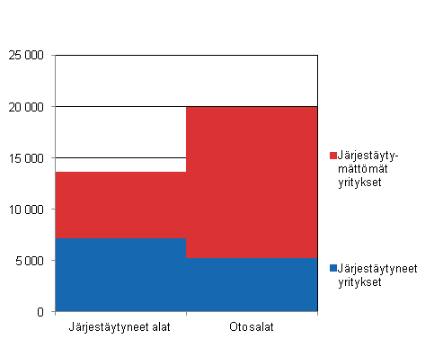 Tutkimuskehikon yritysten lukumäärät vuonna 2011